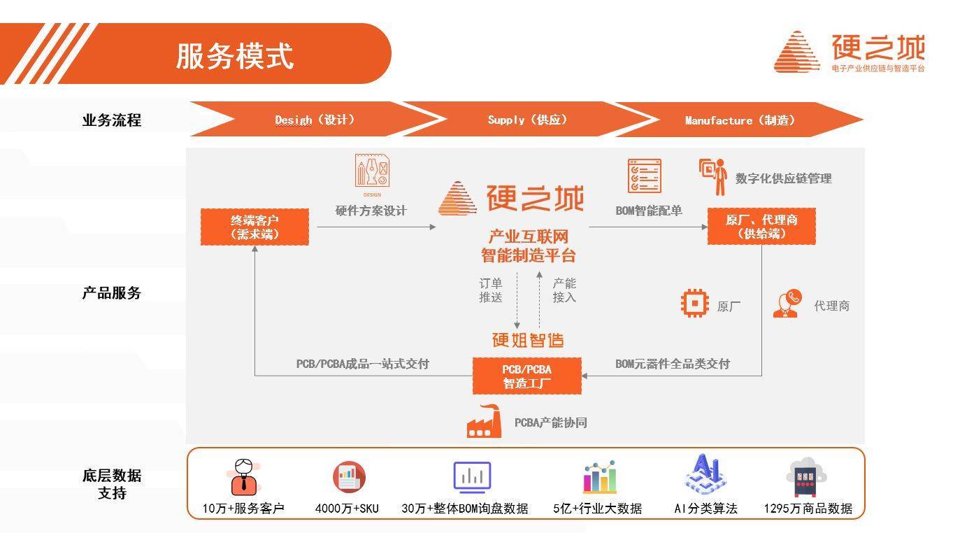 诚邀共襄盛举丨硬之城将于10月27日亮相CIAS 2022车规级功率半导体年会，赋能智慧供应链管理
